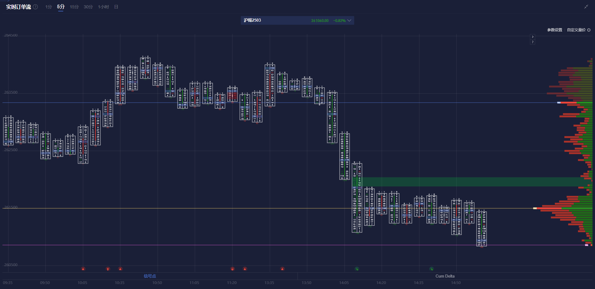 Snowflake 在盘后交易中上涨了9.27%。