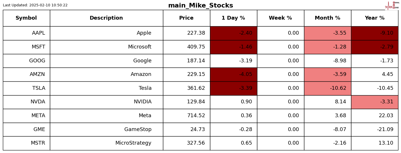 英伟达 2025 财年 Q4 营收 393.31 亿美元，超出市场预期的 380.45 亿美元，上年同期为 221 亿美元。