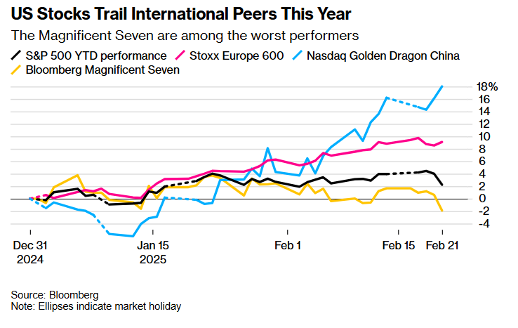 自 12 月中旬以来美国两年期/五年期国债收益率曲线首次出现倒挂。