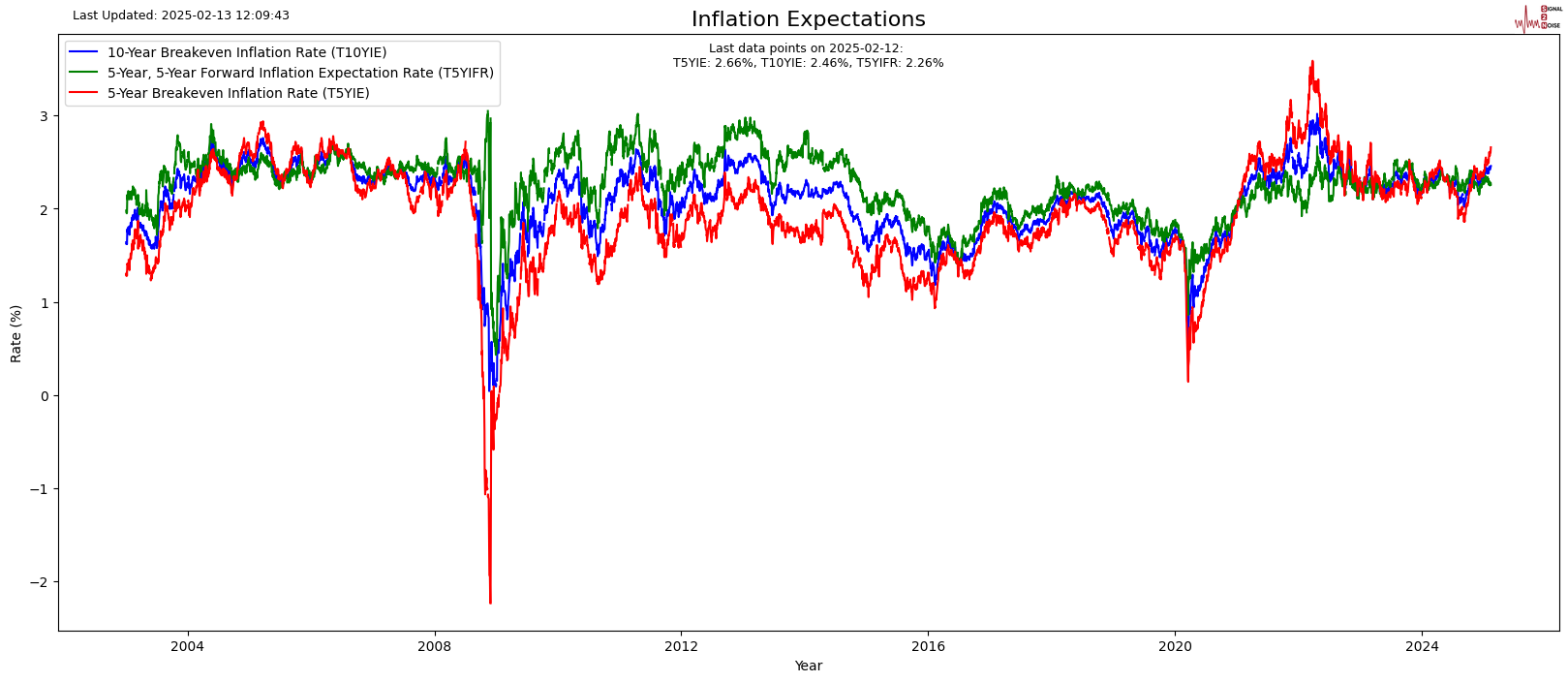 纳斯达克指数现已突破19100.00大关，最新报19099.84，日内涨幅达到0.39%