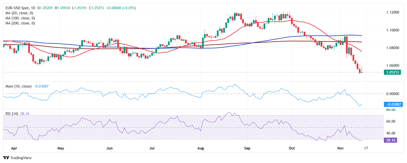 美联储博斯蒂克：劳动力市场表现出一定的放松迹象，然而尚未完全宽松