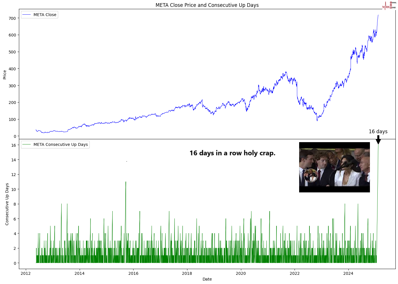欧洲汽车制造板块涨势明显，法国圣戈班、雷诺与沃尔沃股价上涨，而斯泰兰蒂斯则出现下跌