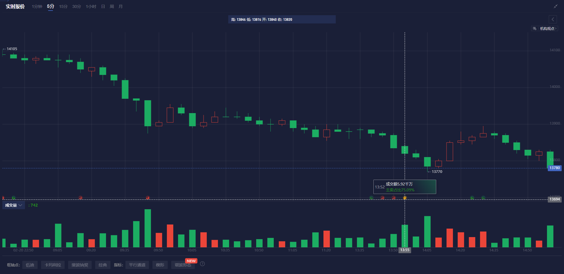英伟达 2025 财年 Q4 营收 393.31 亿美元，超出市场预期的 380.45 亿美元，上年同期为 221 亿美元。