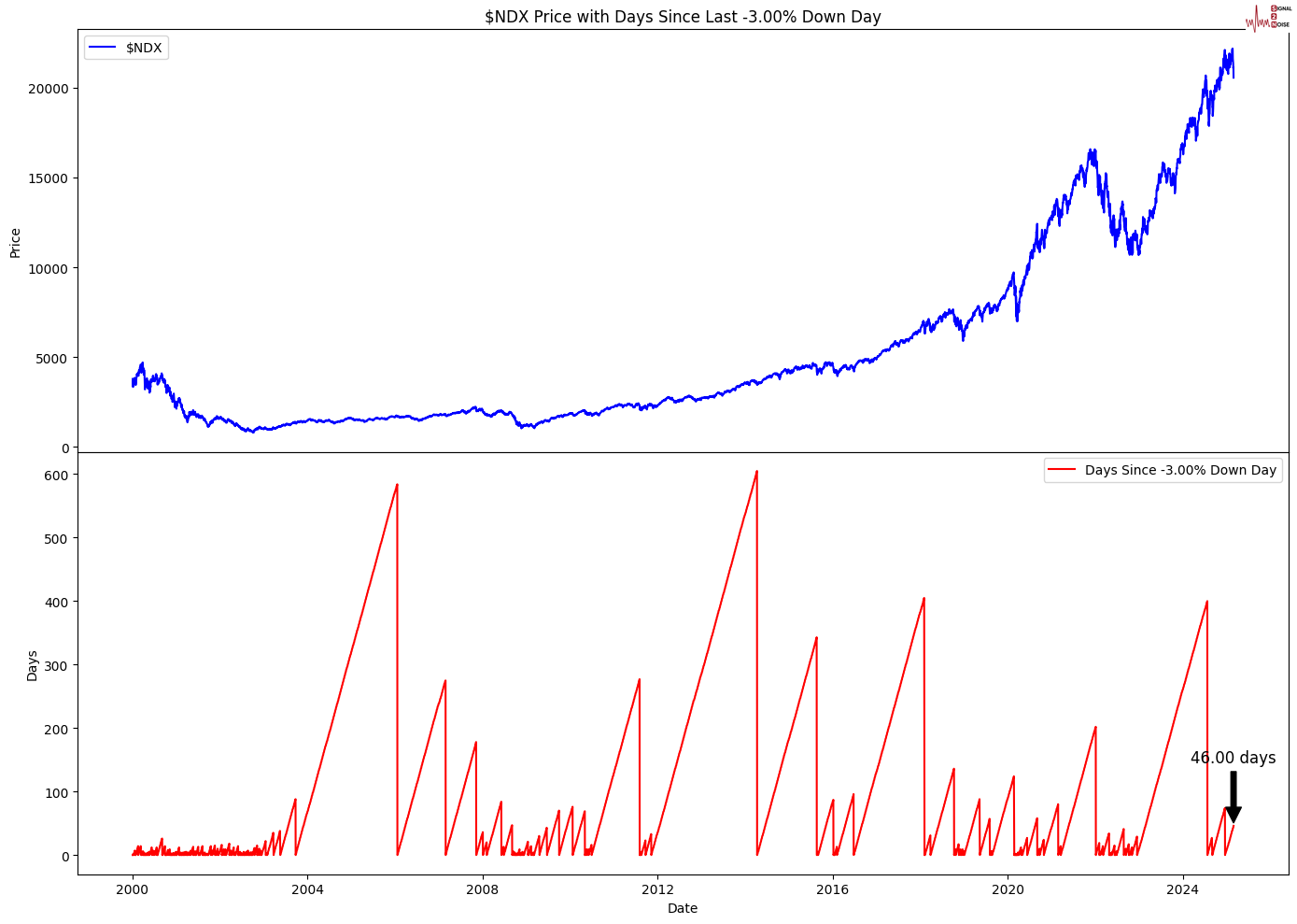 特朗普发言影响,纳斯达克100指数出现回调并触及日内低点