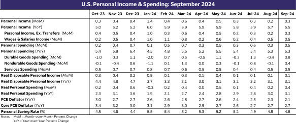 纳斯达克指数现已突破19100.00大关，最新报19099.84，日内涨幅达到0.39%