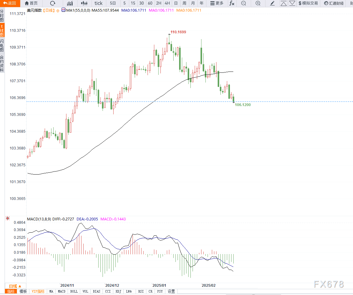 由于产量创新高、气候条件温和及合约到期的影响，美国天然气期货出现进一步下跌，价格跌幅达到 5%。