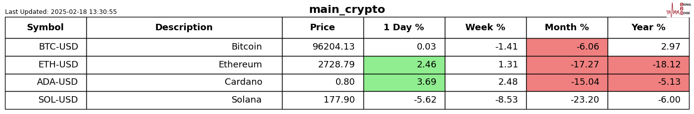 Snowflake 在盘后交易中上涨了9.27%。