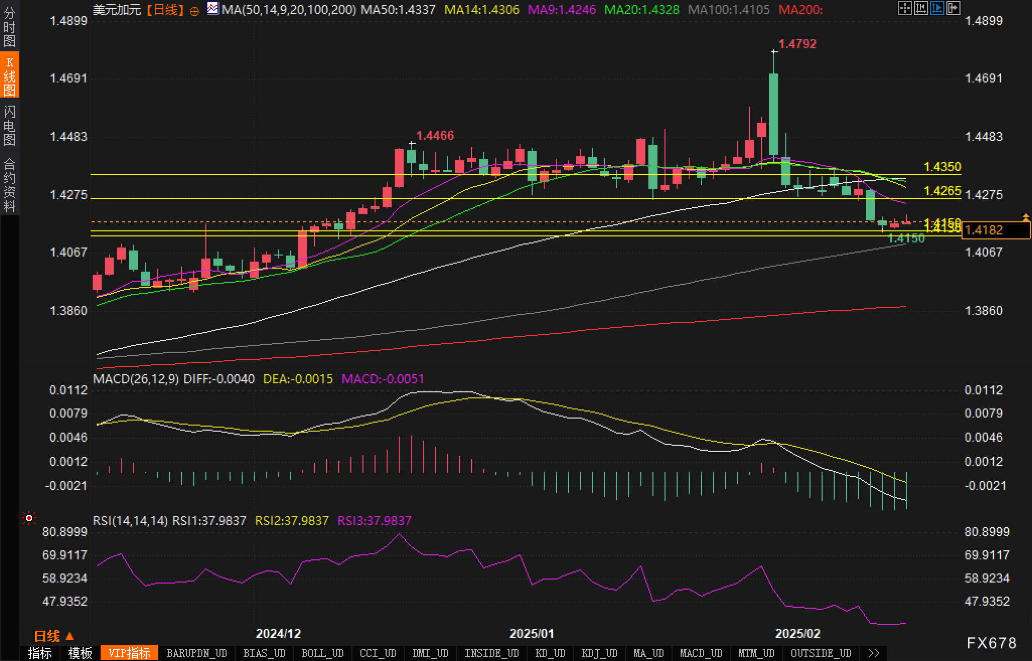 美国财政部成功拍卖440亿美元的七年期国债，得标利率为4.194%（上期为4.457%），投标倍数维持在2.64（上次也为2.64）。