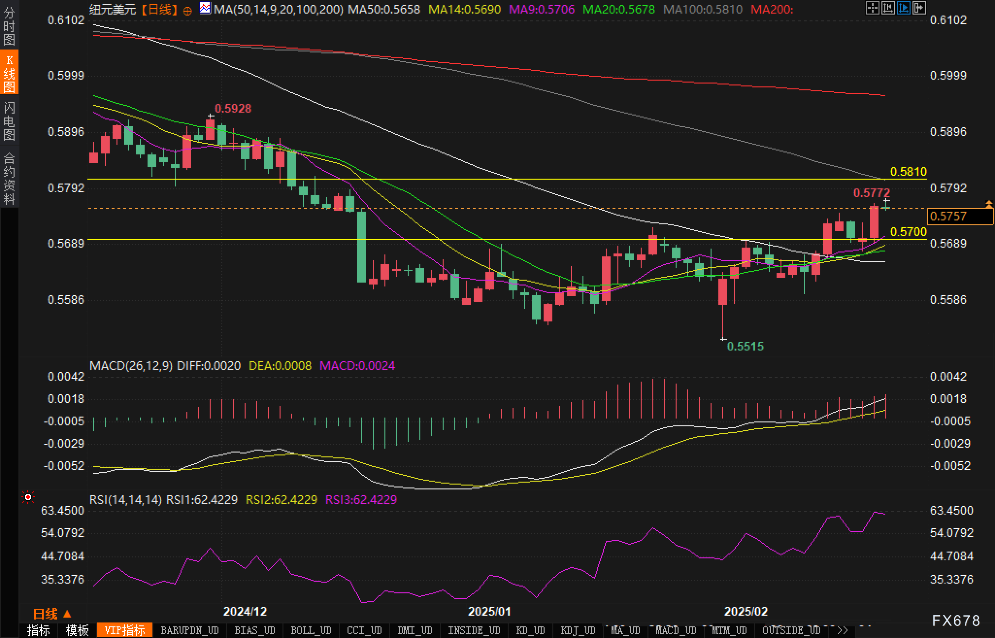 特朗普发言影响,纳斯达克100指数出现回调并触及日内低点