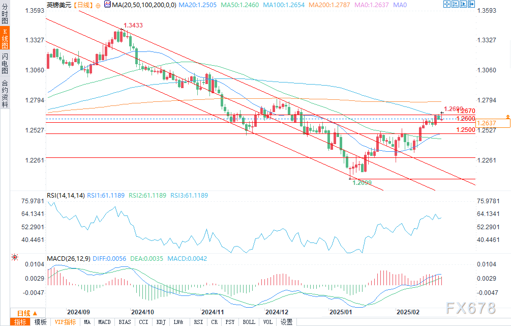 Snowflake 在盘后交易中上涨了9.27%。