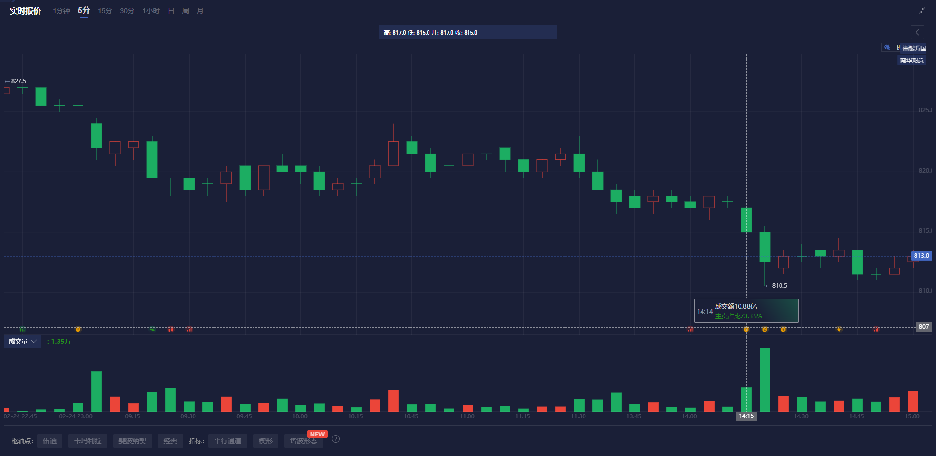 标普 500 指数转向下行，连跌五个交易日的趋势似乎难以阻挡。