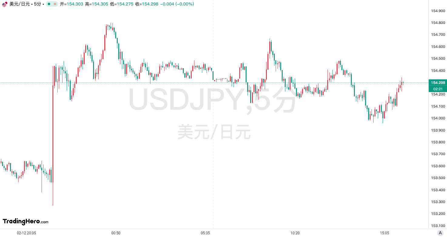 美国 7 年期国债收益率持续下滑，最新数据显示已下降 2.2 个基点，现为 4.191%。