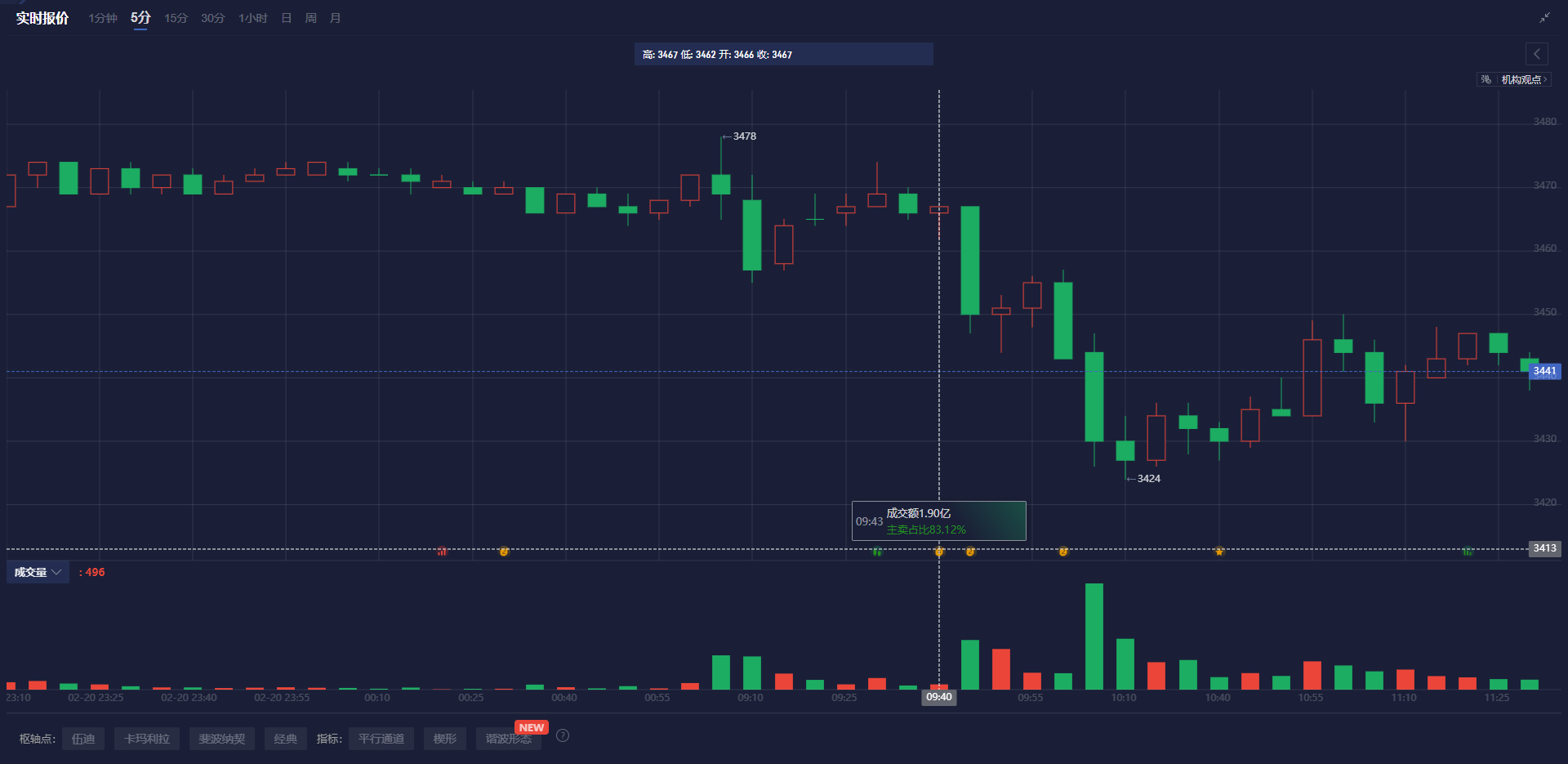 NYMEX3 月汽油期货和取暖油期货的最新收盘价格