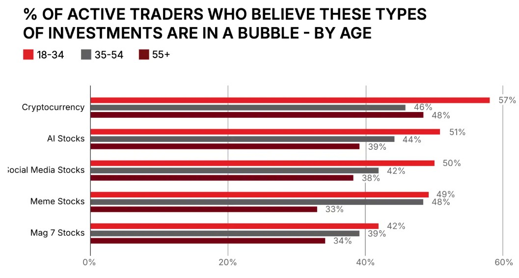 在周三的交易中，10年期美国国债收益率跌破3个月期国债收益率，出现“收益率曲线倒挂”现象。这一现象被认为是有效的经济衰退预测指标之一，提示美联储关注的衰退信号再次显现。