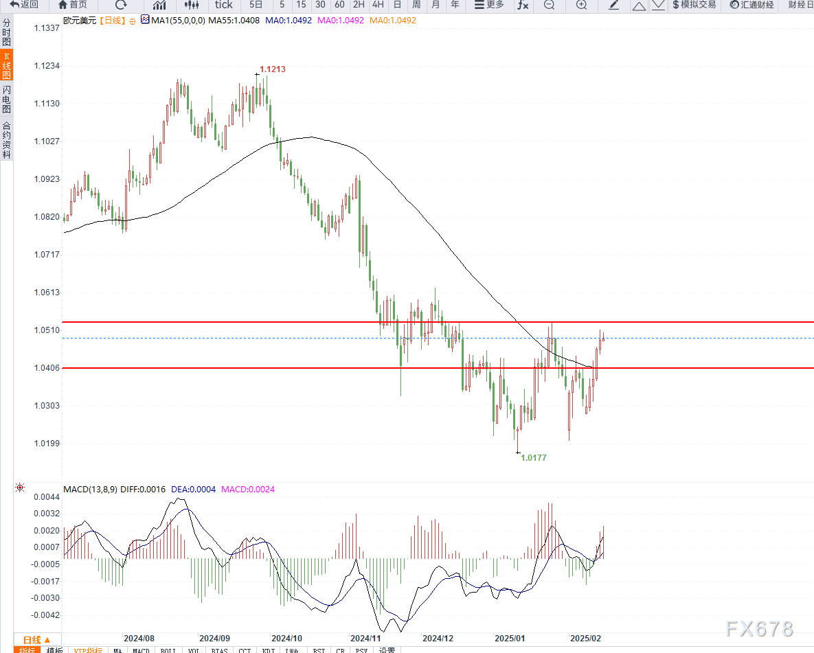 美元兑加元分析