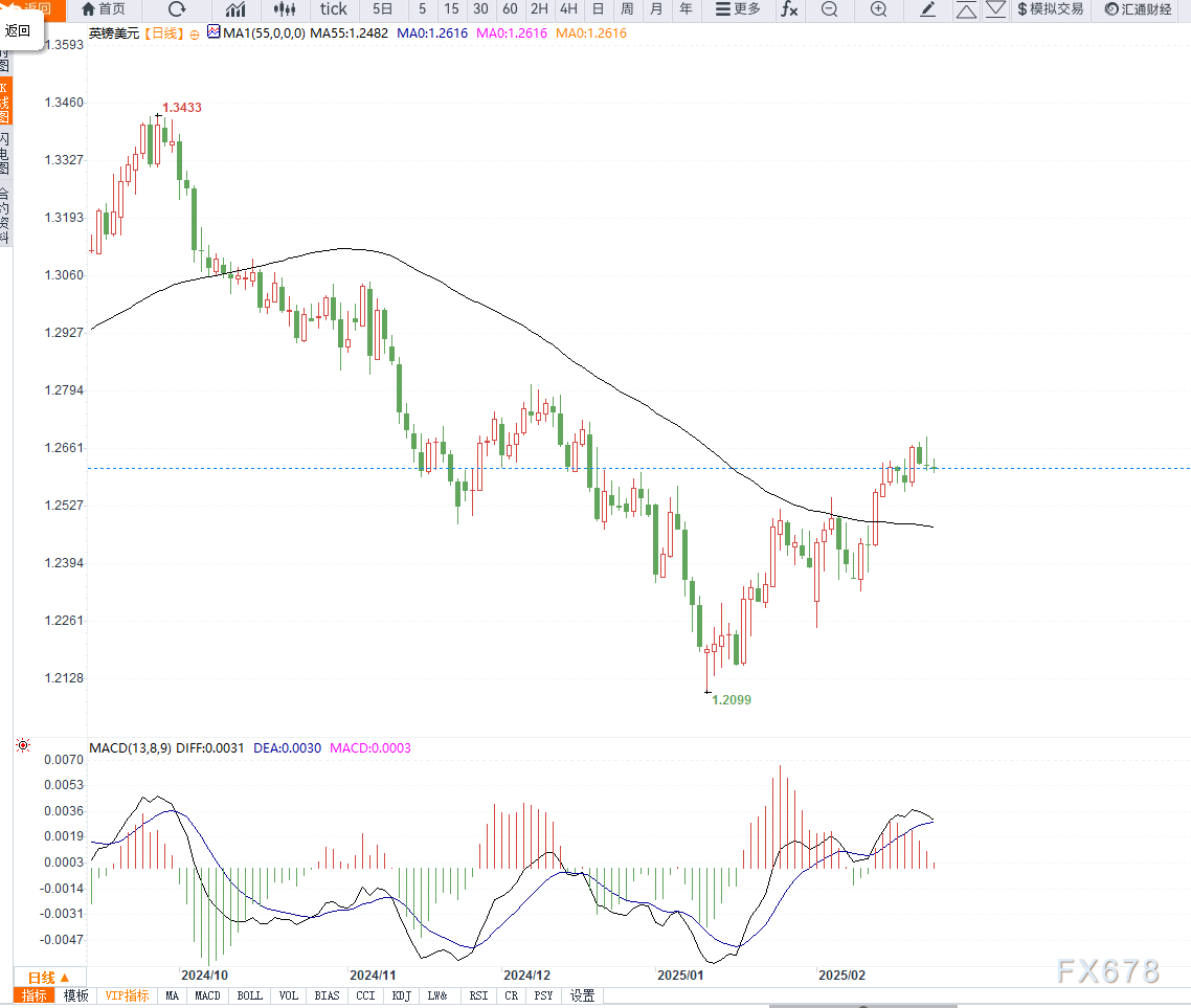 墨西哥比索飙升至盘中高点,受特朗普关税言论影响。