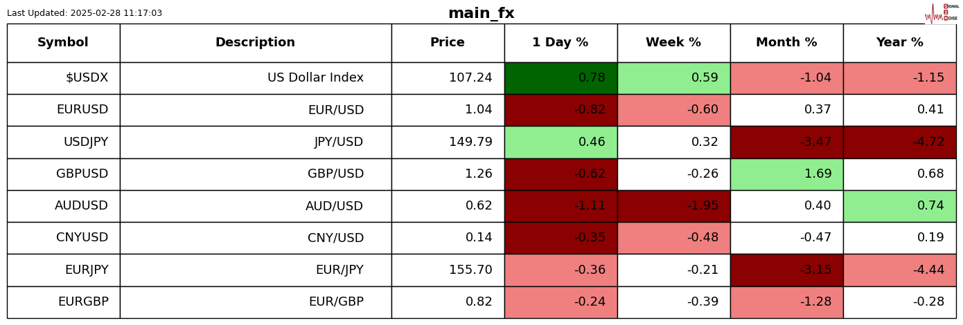 欧洲汽车制造板块涨势明显,法国圣戈班、雷诺与沃尔沃股价上涨,而斯泰兰蒂斯则出现下跌