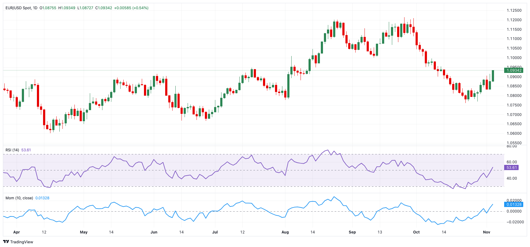 美国 7 年期国债收益率持续下滑,最新数据显示已下降 2.2 个基点,现为 4.191%。