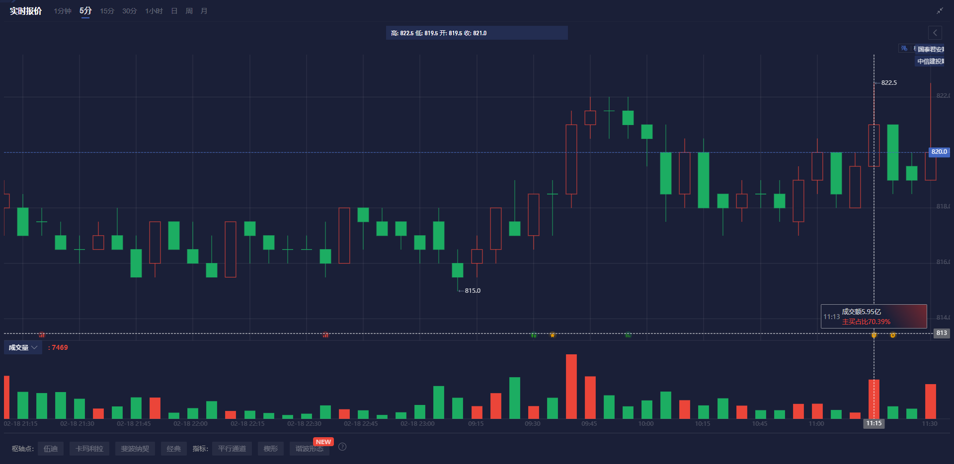 美国 7 年期国债收益率持续下滑，最新数据显示已下降 2.2 个基点，现为 4.191%。