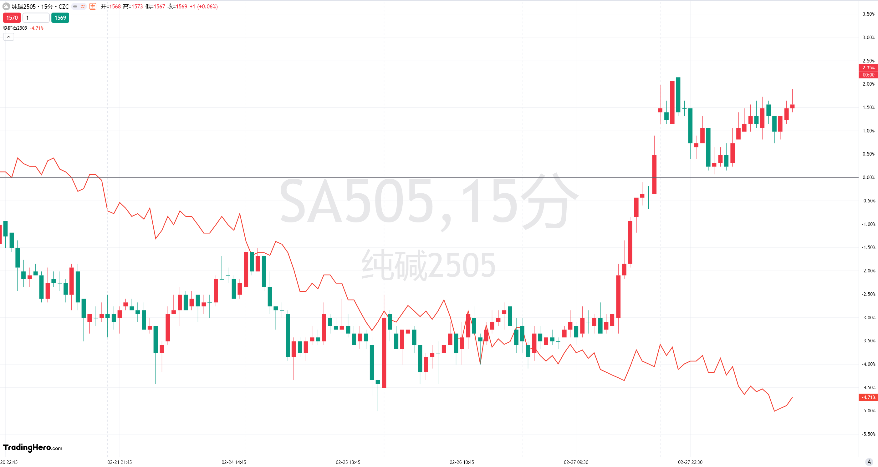 周三(2 月 26 日)纽约尾盘,ICE 原糖期货下跌 3.64%,ICE 白糖期货下跌 1.60%,ICE 阿拉比卡咖啡期货下跌 0.33%,咖啡“C”期货下跌 0.52%,罗布斯塔咖啡期货小幅上涨 0.04%;纽约可可期货上涨 4.42%至 9194 美元/吨,伦敦可可期货上涨 4.41%,ICE 棉花期货下跌 0.71%。
