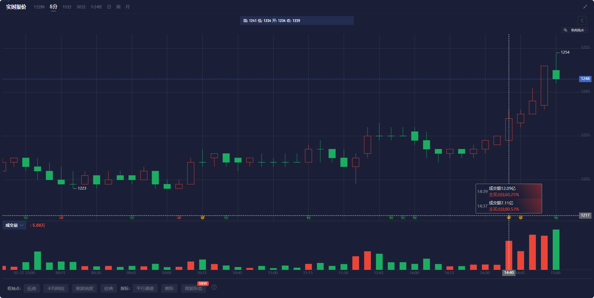 墨西哥比索飙升至盘中高点,受特朗普关税言论影响。