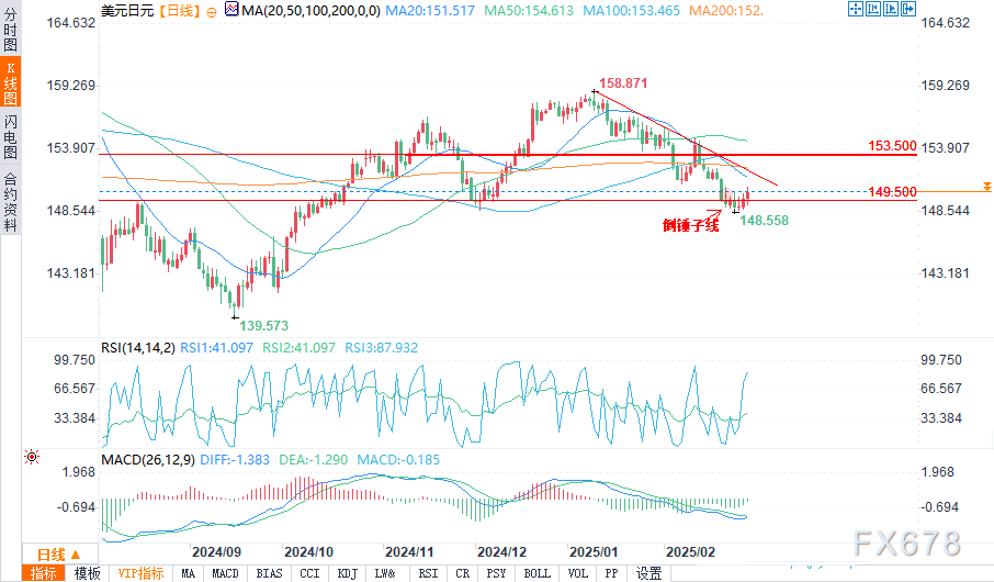 美国财政部拍卖440亿美元七年期国债,得标利率4.194%(1月28日为4.457%),投标倍数2.64(前次为2.64)。