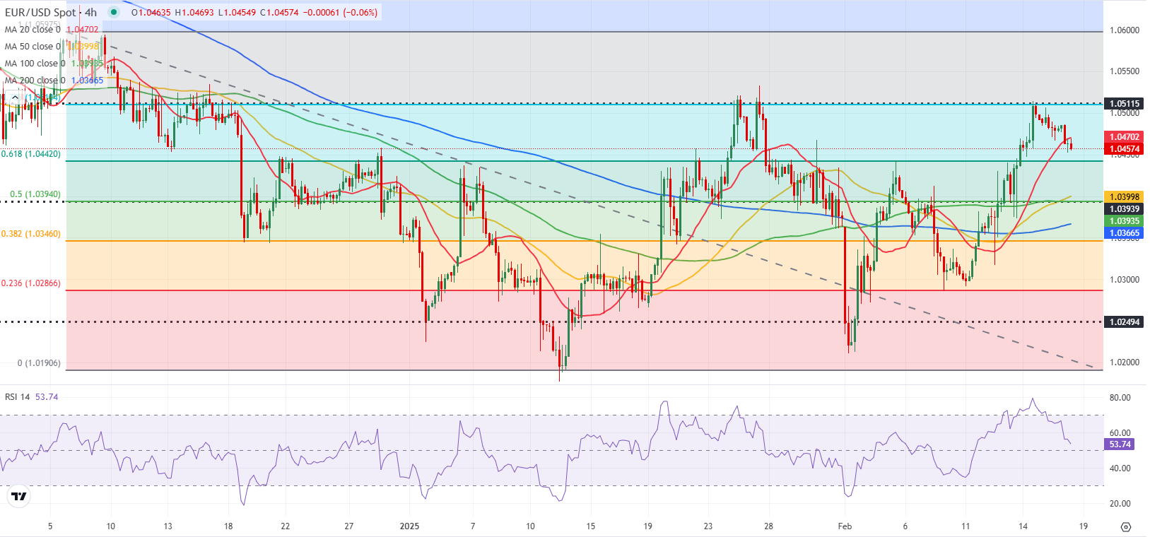 由于产量创新高、气候条件温和及合约到期的影响,美国天然气期货出现进一步下跌,价格跌幅达到 5%。