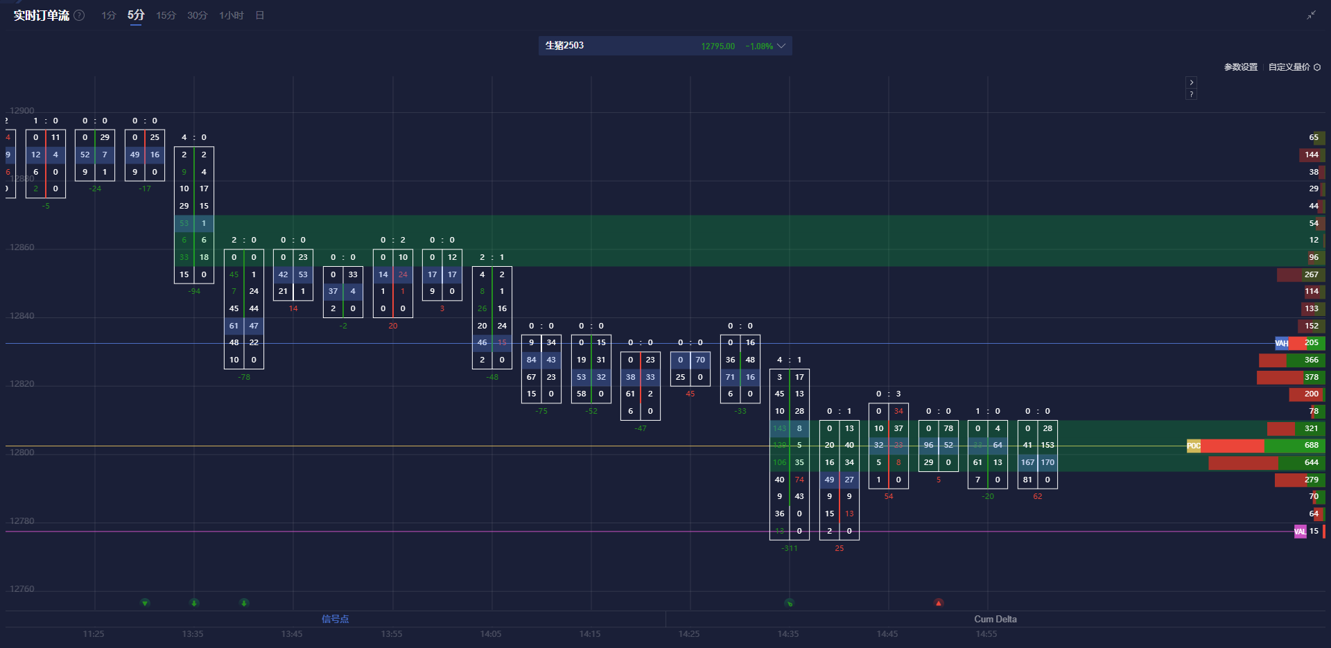 由于产量创新高、气候条件温和及合约到期的影响，美国天然气期货出现进一步下跌，价格跌幅达到 5%。